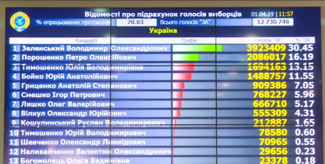 Херсонцы должны быть в курсе - подсчитано уже 70,03% бюллетеней