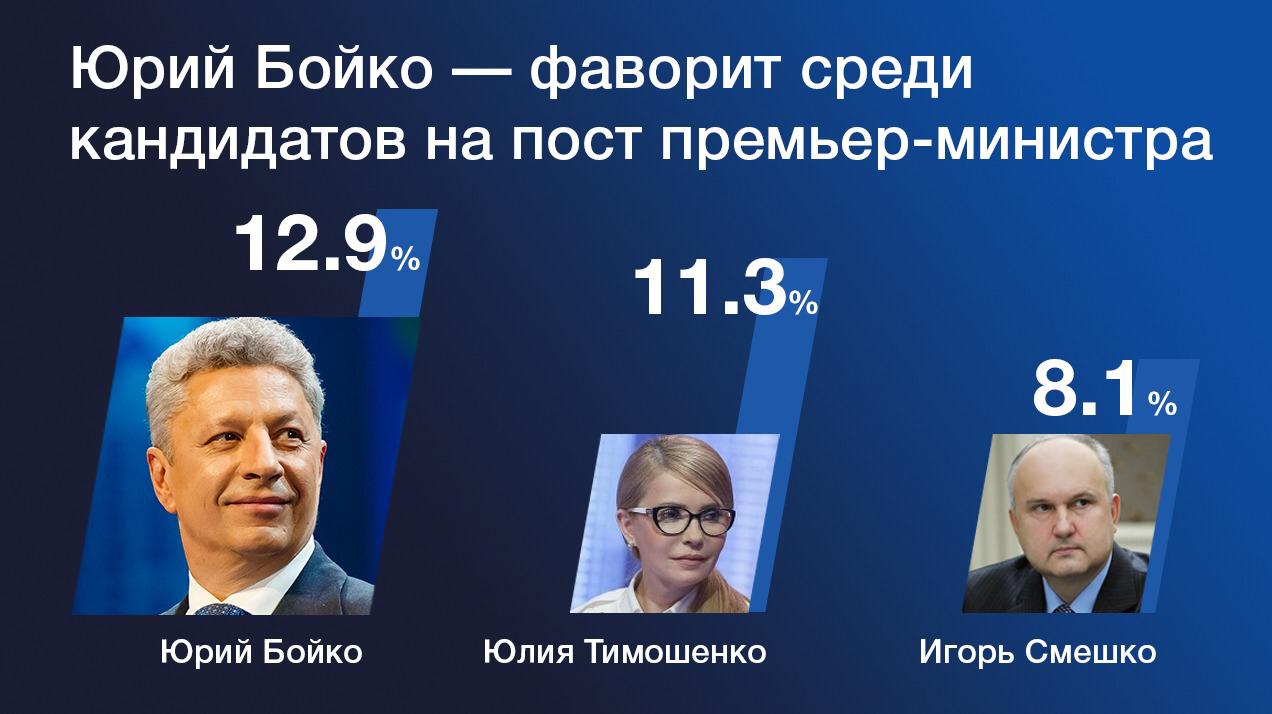 Юрий Бойко – лидер симпатий украинцев на пост будущего премьера