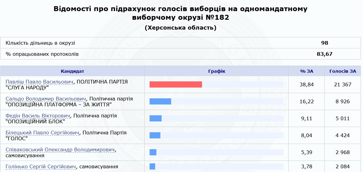 Останні новини з одномандатних виборчих округів Херсонщини